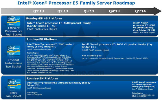 Intel Xeon路线图：v2家族Q3起面世，Phi新增2型号