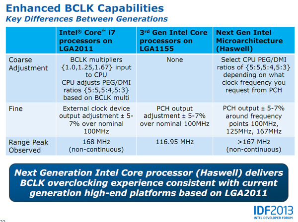 Haswell超频详解：80x倍频，BCLK最高200MHz