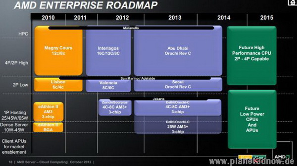 AMD未来的服务器路线图：1P单路为主，2P、4P暂无更新