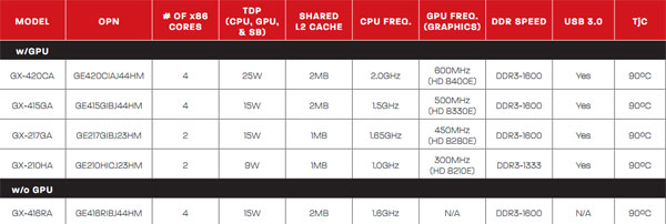 AMD发布G系列嵌入式SoC：Jaguar核心，集成HD 8000显卡