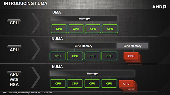 APU未来基石，AMD宣布hUMA异构统一寻址技术
