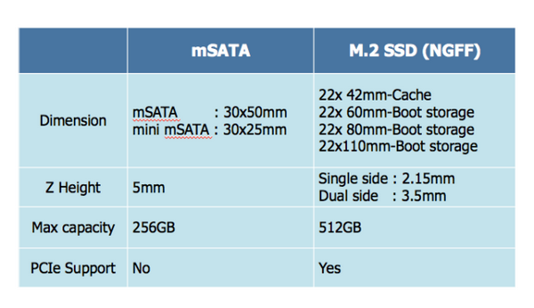 比mSATA更有效率，威刚NGFF接口SSD性能实测