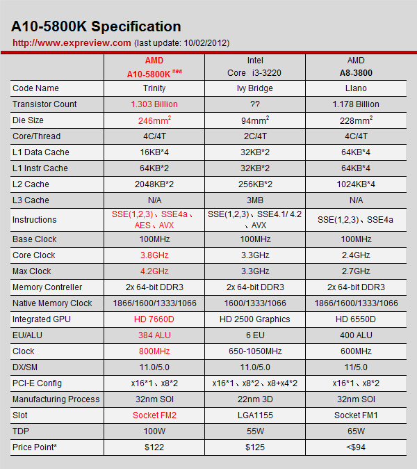 “三位一体”升级，AMD Trinity A10-5800K评测